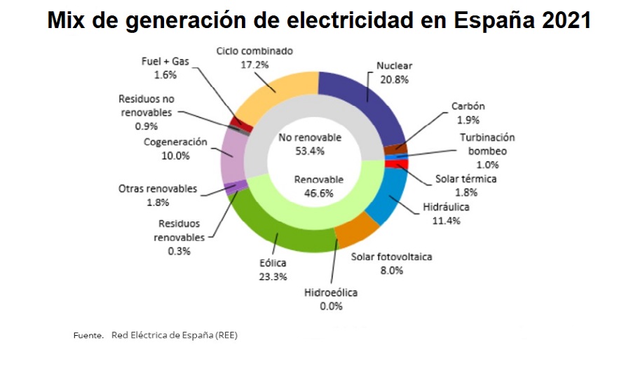 Mix de generación de electricidad en España 2021